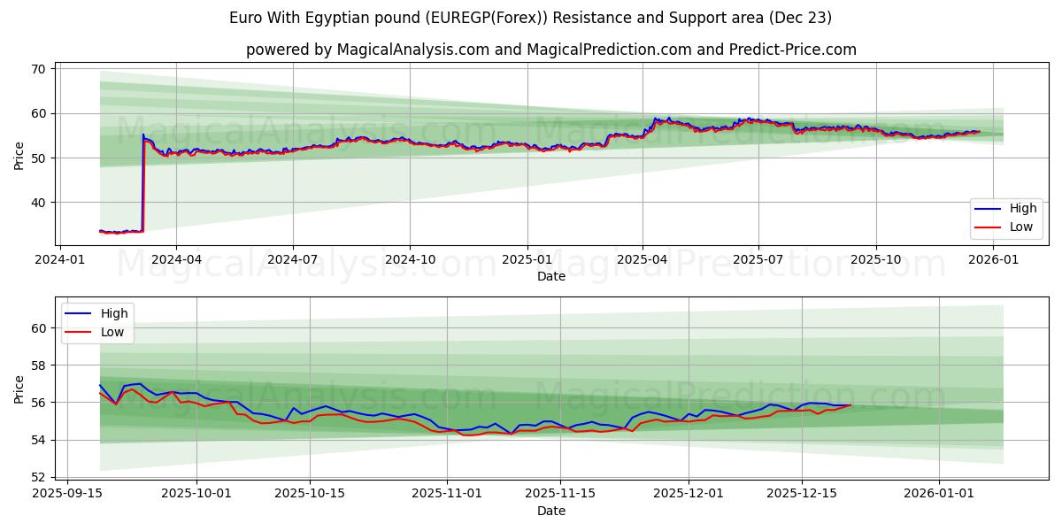  Euro med egyptiske pund (EUREGP(Forex)) Support and Resistance area (22 Dec) 