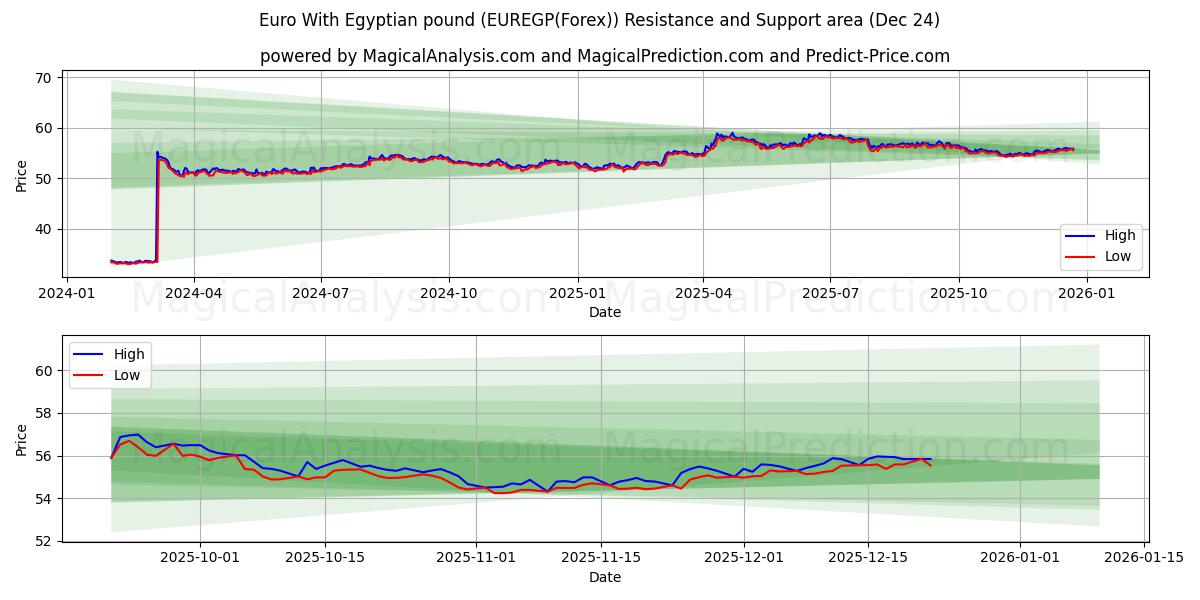  Euro avec livre égyptienne (EUREGP(Forex)) Support and Resistance area (23 Dec) 