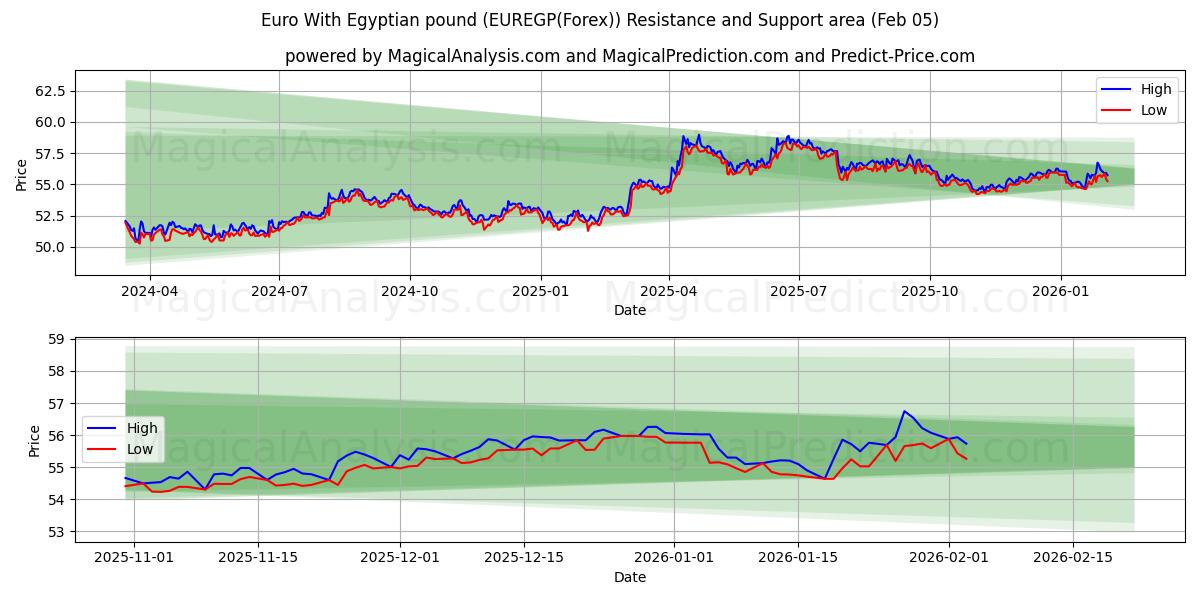  اليورو بالجنيه المصري (EUREGP(Forex)) Support and Resistance area (04 Feb) 