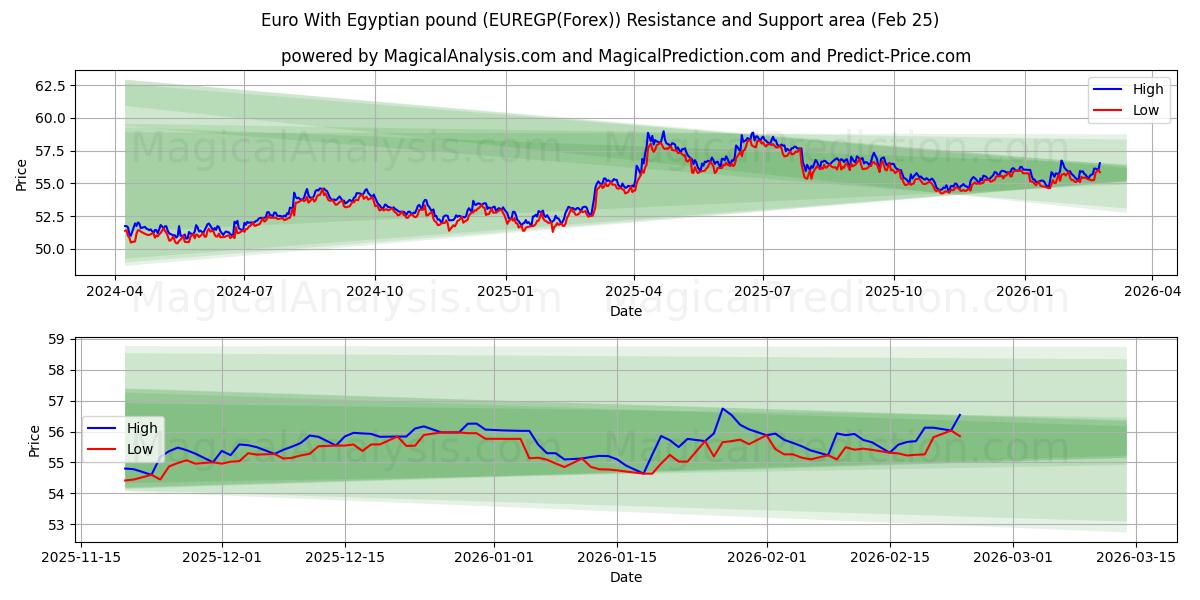  Euro Con Sterlina Egiziana (EUREGP(Forex)) Support and Resistance area (24 Feb) 