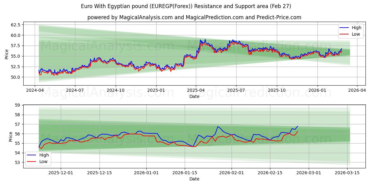  Euro med egyptiske pund (EUREGP(Forex)) Support and Resistance area (26 Feb) 