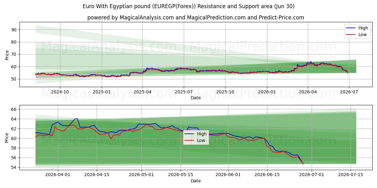  Euro med egyptiskt pund (EUREGP(Forex)) Support and Resistance area (29 Jun) 