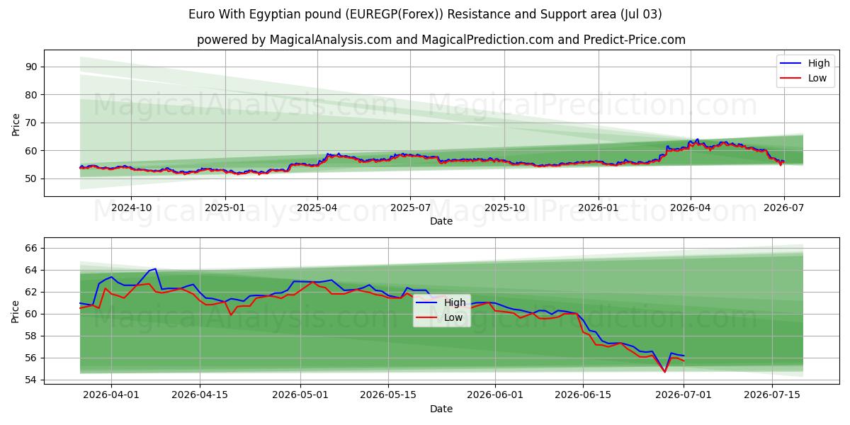 Euro met Egyptisch pond (EUREGP(Forex)) Support and Resistance area (02 Jul) 
