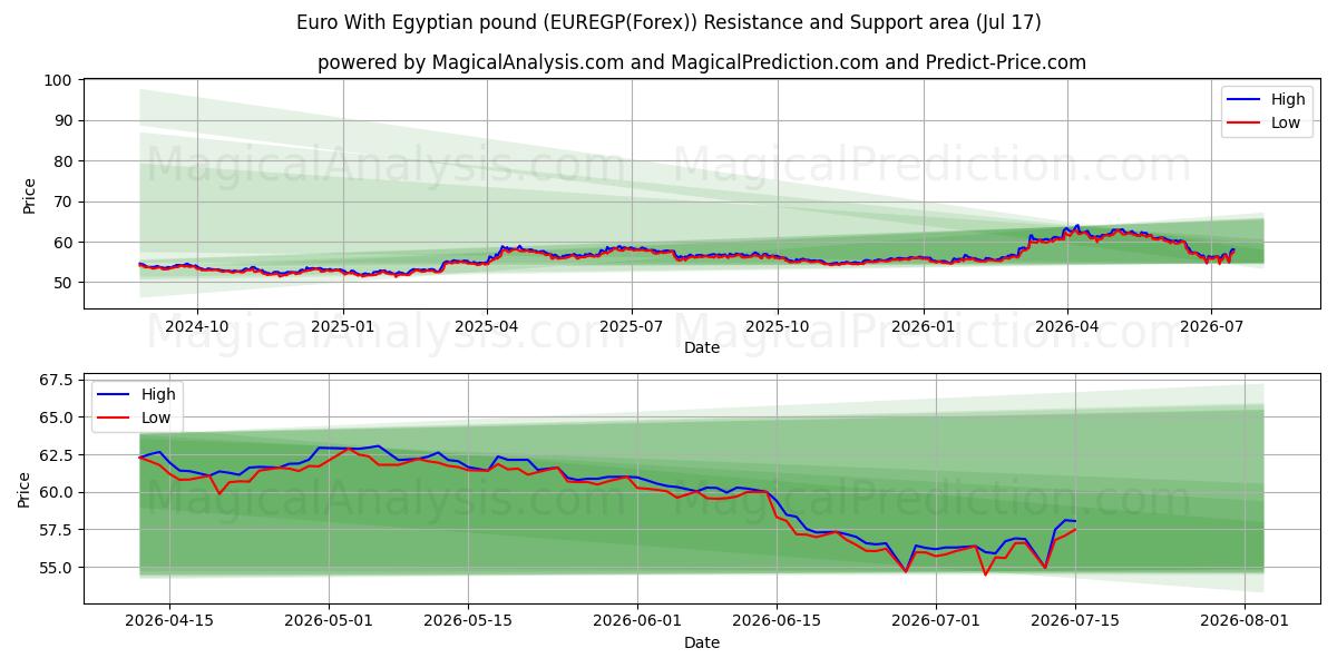  Euro mit ägyptischem Pfund (EUREGP(Forex)) Support and Resistance area (16 Jul) 