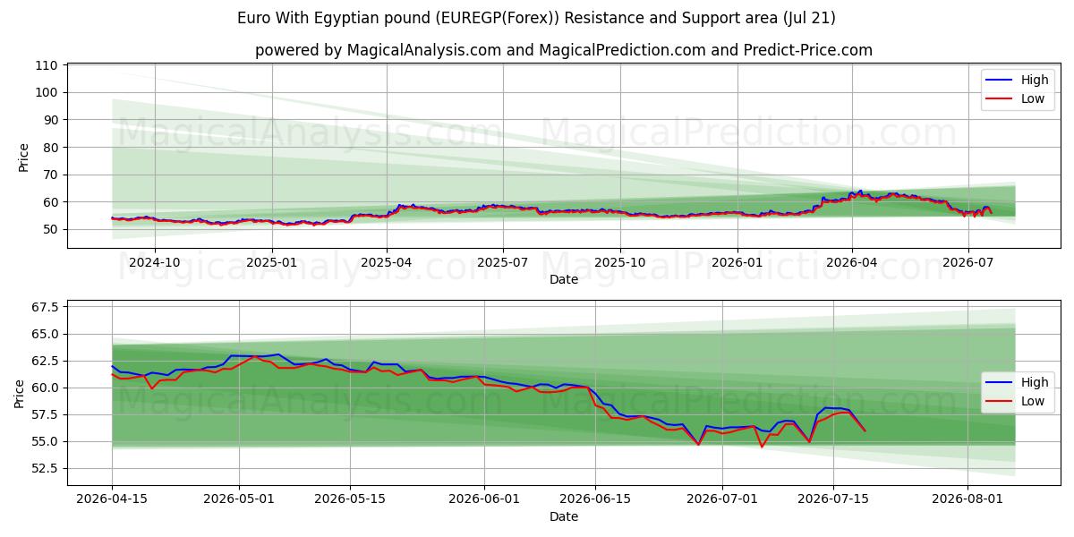  Euro med egyptiskt pund (EUREGP(Forex)) Support and Resistance area (20 Jul) 