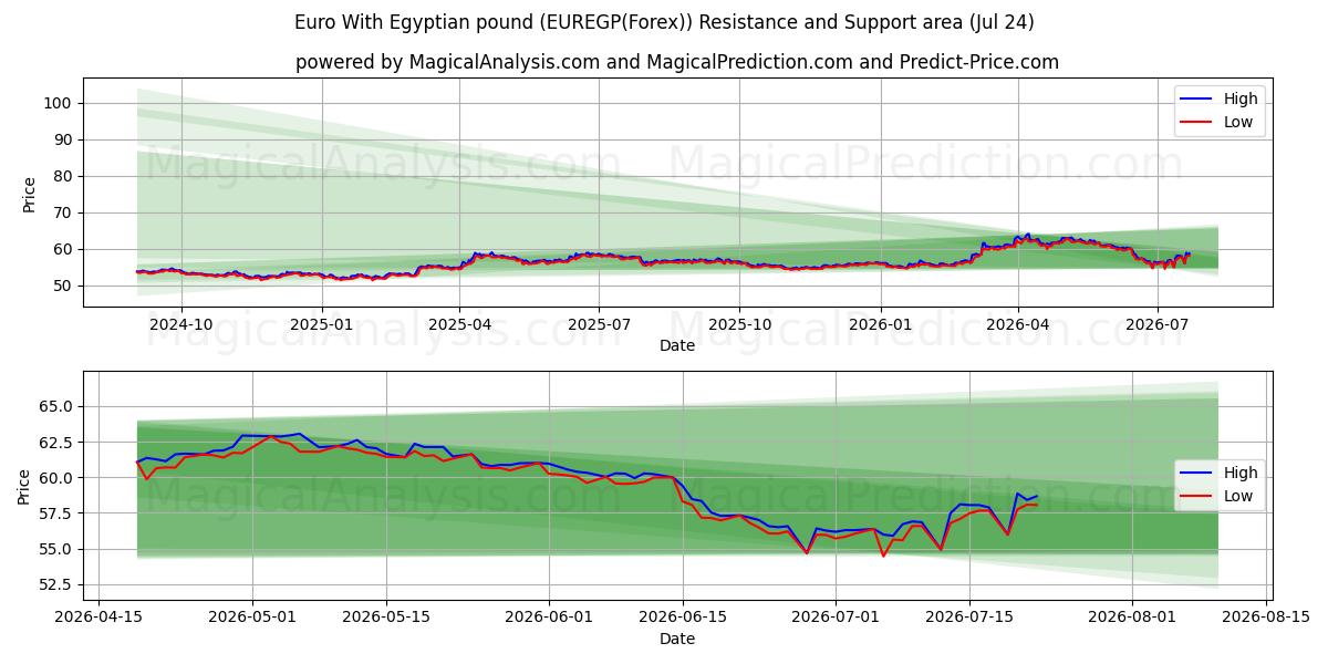  Euro met Egyptisch pond (EUREGP(Forex)) Support and Resistance area (23 Jul) 