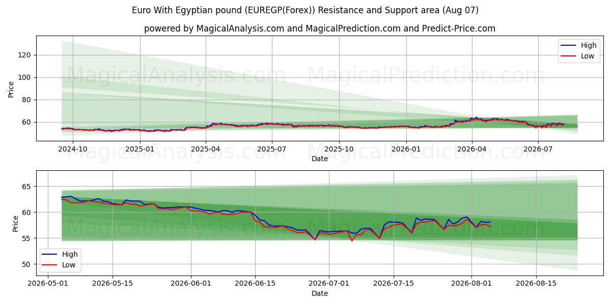  Euro mit ägyptischem Pfund (EUREGP(Forex)) Support and Resistance area (06 Aug) 