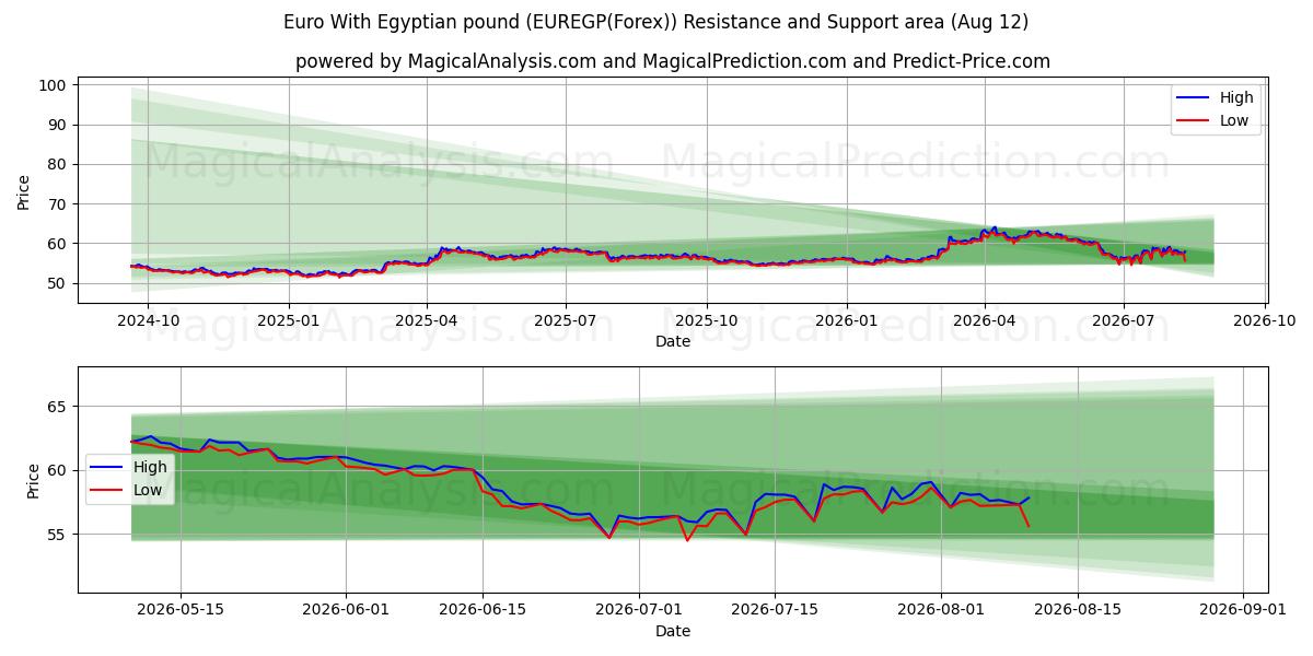  Euro com libra egípcia (EUREGP(Forex)) Support and Resistance area (11 Aug) 