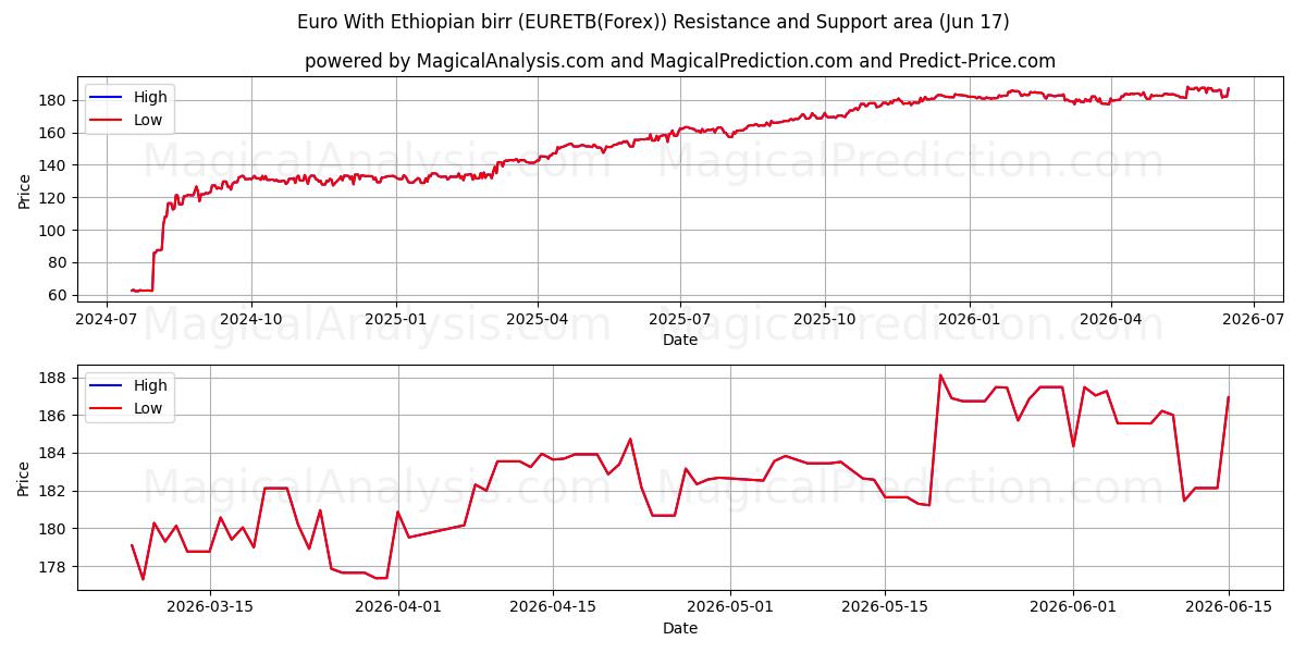  Euro Etiopian birrillä (EURETB(Forex)) Support and Resistance area (04 Jun) 