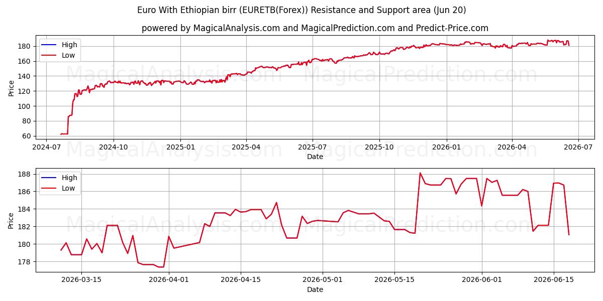  Euro med etiopisk birr (EURETB(Forex)) Support and Resistance area (19 Jun) 