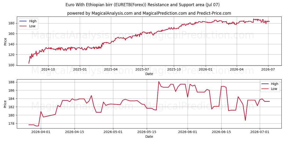 Euro avec birr éthiopien (EURETB(Forex)) Support and Resistance area (06 Jul) 