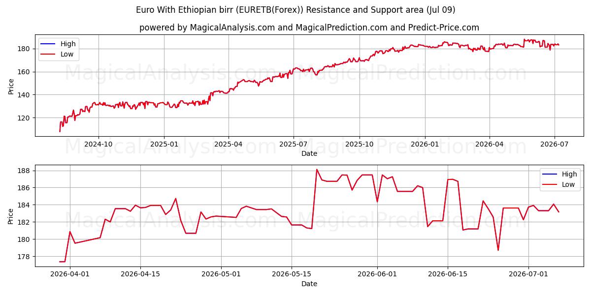  Euro ile Etiyopya Birri (EURETB(Forex)) Support and Resistance area (08 Jul) 