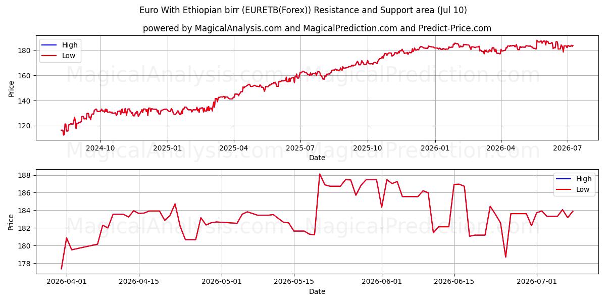  Euro med etiopisk birr (EURETB(Forex)) Support and Resistance area (09 Jul) 