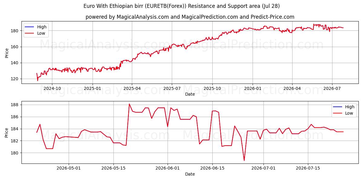  에티오피아 비르와 유로 (EURETB(Forex)) Support and Resistance area (27 Jul) 
