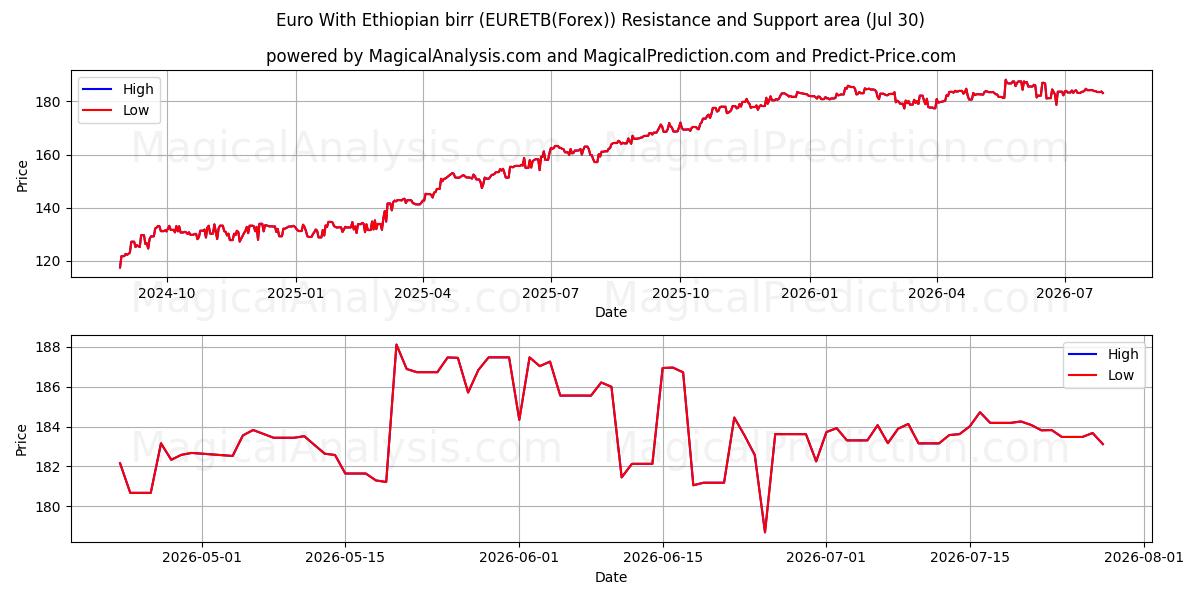  یورو با birr اتیوپی (EURETB(Forex)) Support and Resistance area (29 Jul) 