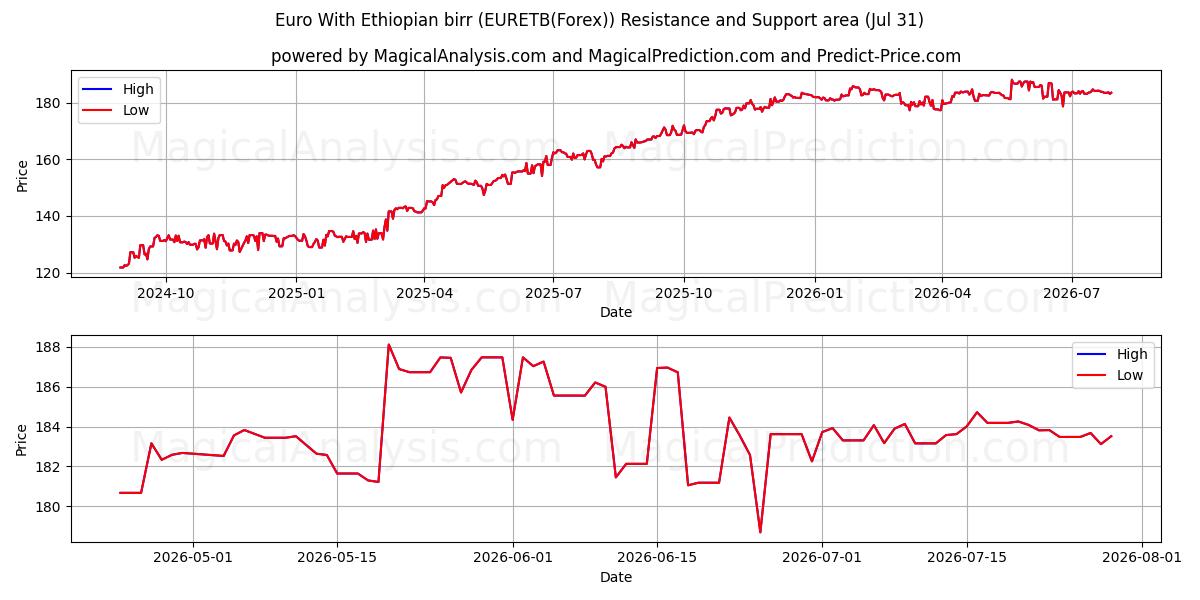  Euro Met Ethiopische birr (EURETB(Forex)) Support and Resistance area (30 Jul) 