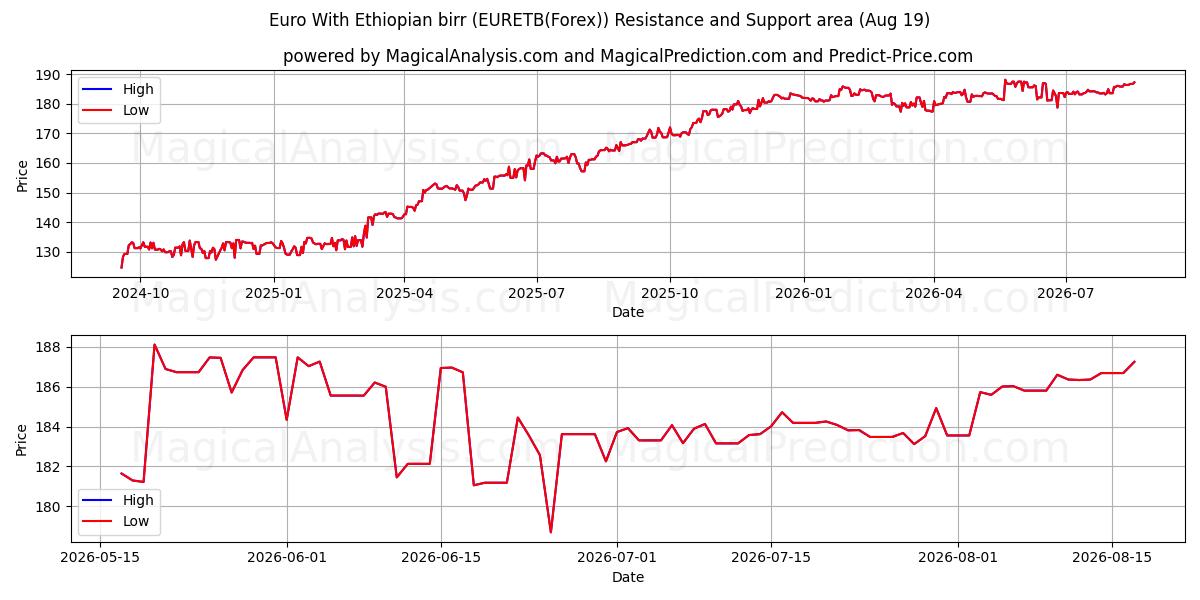  euro con birr etíope (EURETB(Forex)) Support and Resistance area (17 Aug) 
