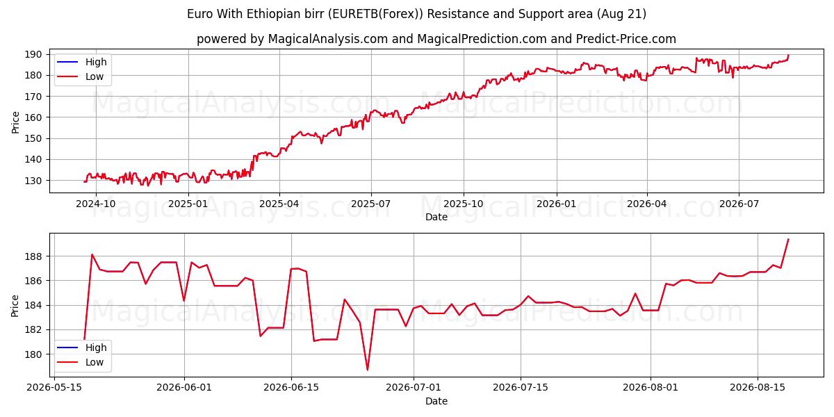  ユーロとエチオピアブル (EURETB(Forex)) Support and Resistance area (20 Aug) 