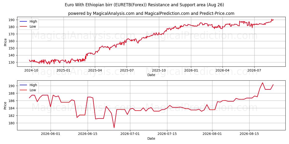  Euro med etiopisk birr (EURETB(Forex)) Support and Resistance area (25 Aug) 