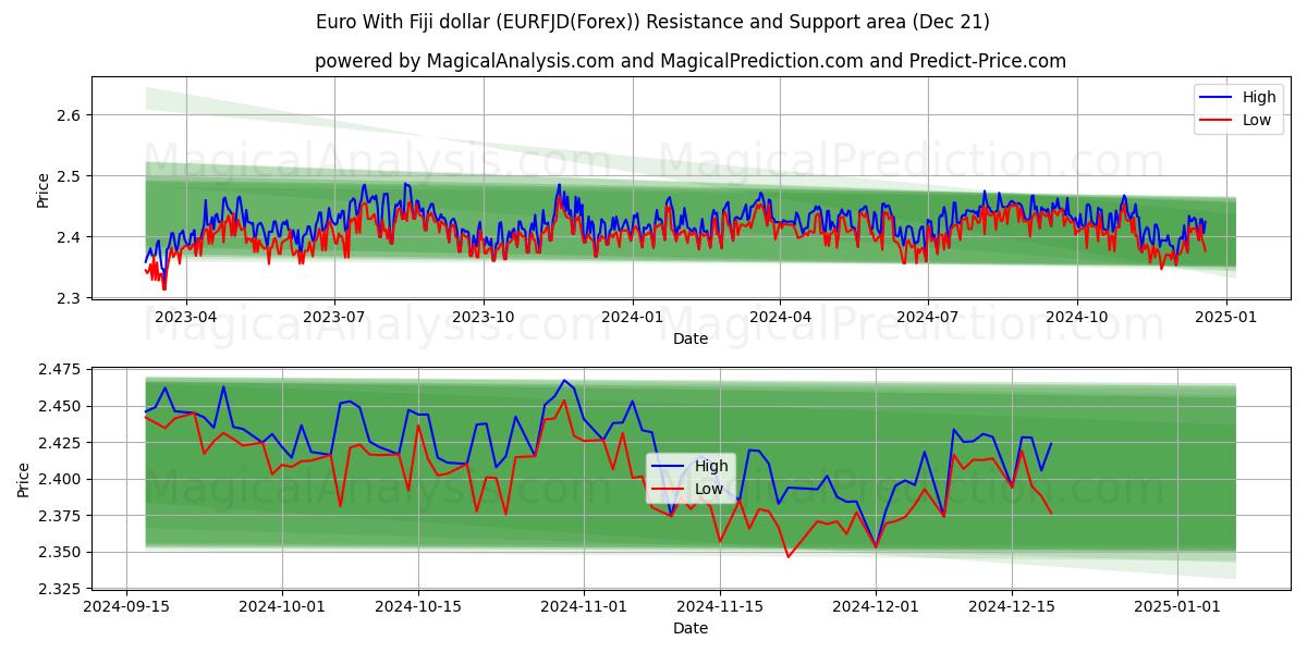  euro con dólar fiyiano (EURFJD(Forex)) Support and Resistance area (21 Dec) 