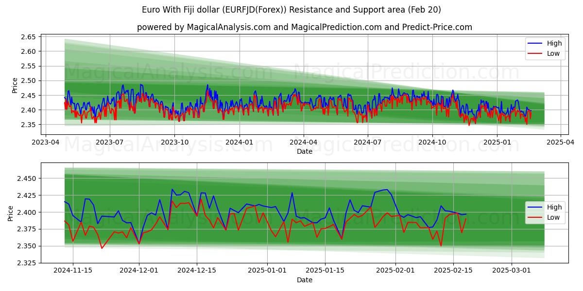  Euro Fidžin dollarin kanssa (EURFJD(Forex)) Support and Resistance area (10 Feb) 