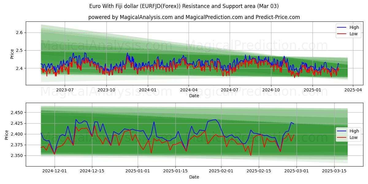  Euro med Fiji-dollar (EURFJD(Forex)) Support and Resistance area (03 Mar) 