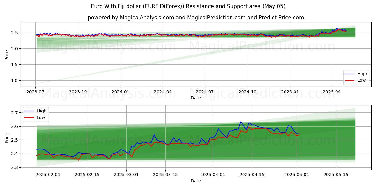  Euro avec dollar fidjien (EURFJD(Forex)) Support and Resistance area (30 Apr) 