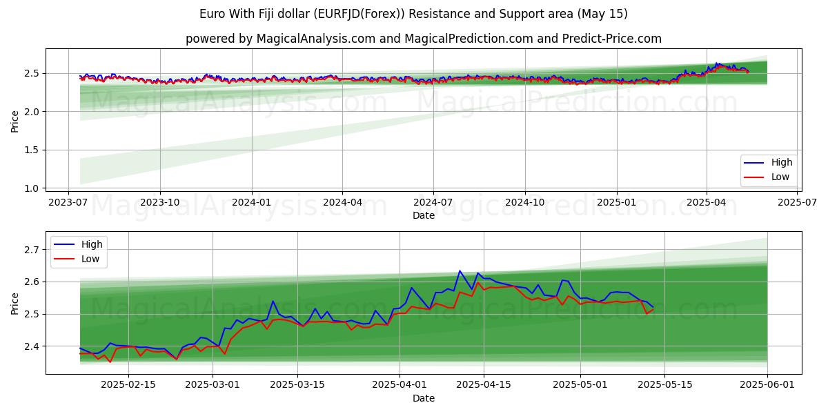 Euro With Fiji dollar (EURFJD(Forex)) Support and Resistance area (15 May) 