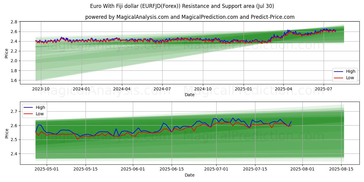  Euro met Fiji-dollar (EURFJD(Forex)) Support and Resistance area (29 Jul) 