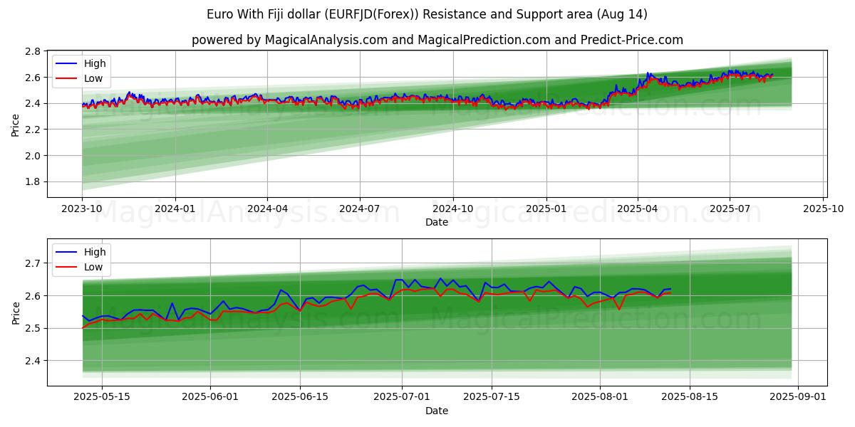  Euro med Fiji-dollar (EURFJD(Forex)) Support and Resistance area (12 Aug) 