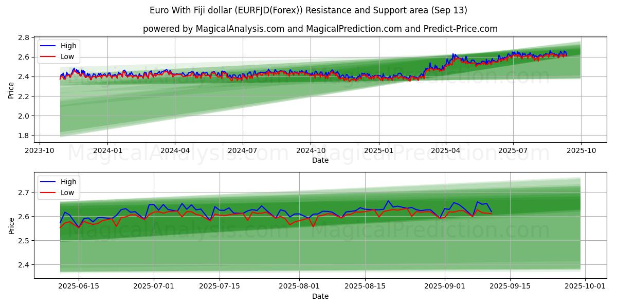  Euro With Fiji dollar (EURFJD(Forex)) Support and Resistance area (12 Sep) 