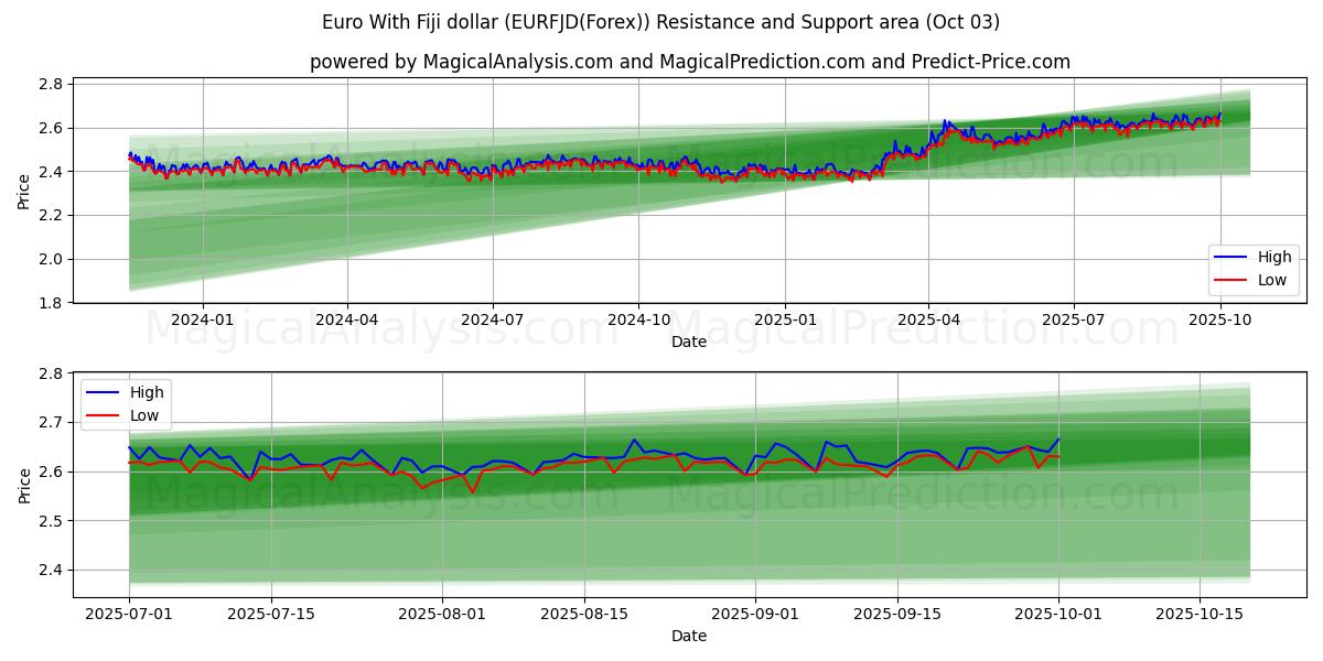  Euro com dólar de Fiji (EURFJD(Forex)) Support and Resistance area (02 Oct) 