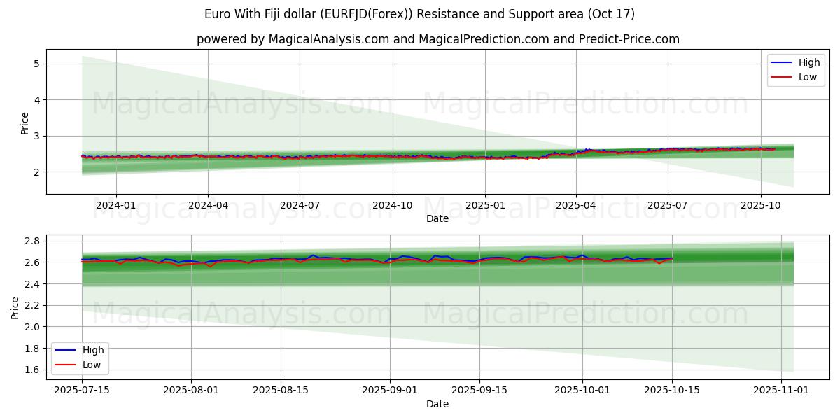  یورو با دلار فیجی (EURFJD(Forex)) Support and Resistance area (16 Oct) 