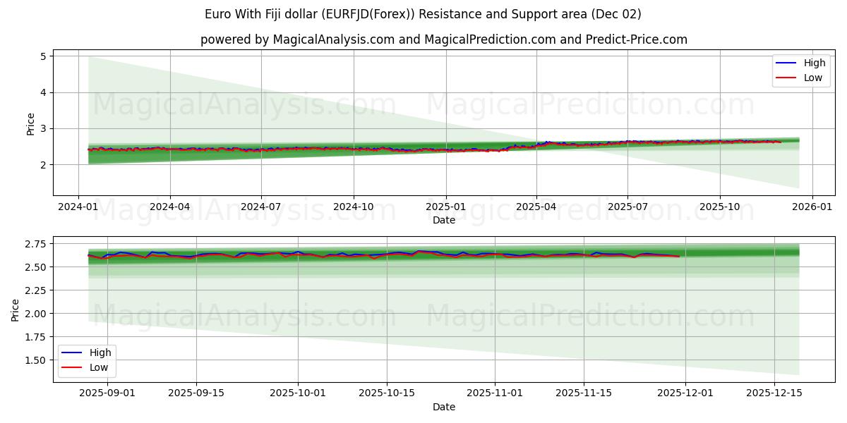 Euro med Fiji-dollar (EURFJD(Forex)) Support and Resistance area (01 Dec) 