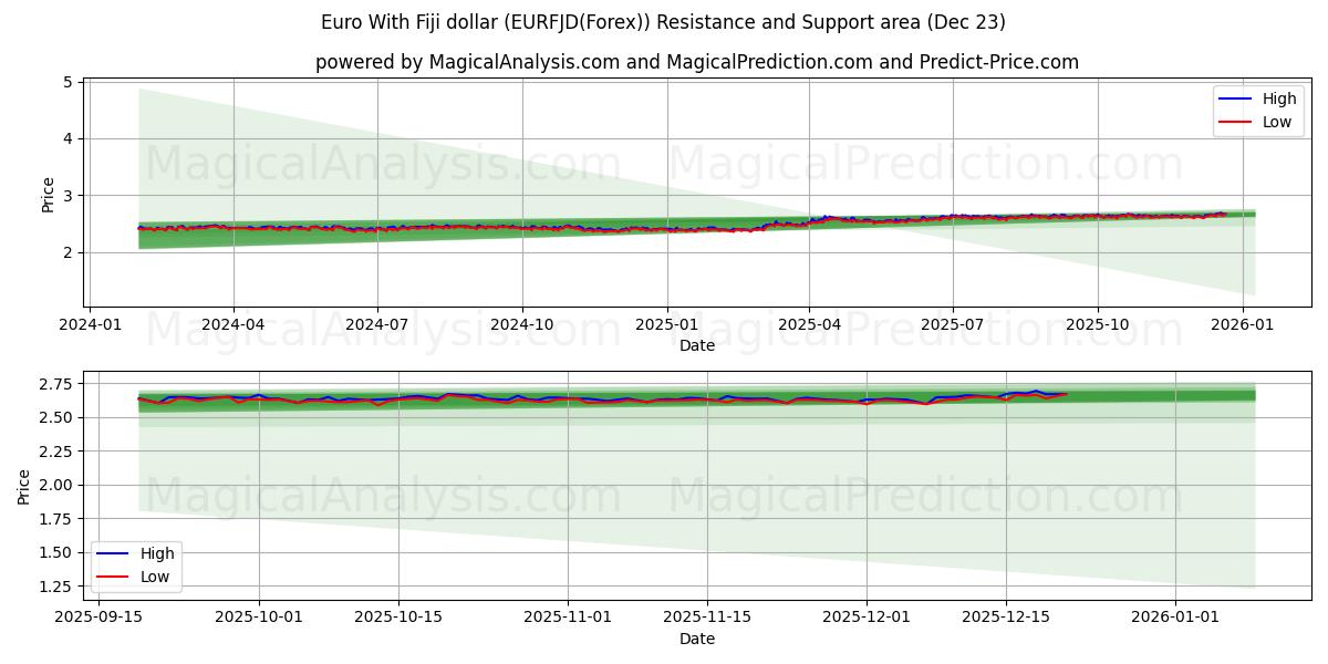  Fiji Doları ile Euro (EURFJD(Forex)) Support and Resistance area (22 Dec) 