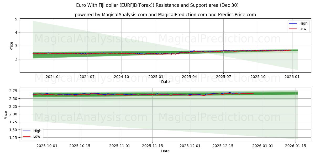  Euro With Fiji dollar (EURFJD(Forex)) Support and Resistance area (29 Dec) 
