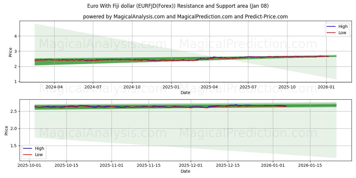  Euro With Fiji dollar (EURFJD(Forex)) Support and Resistance area (07 Jan) 