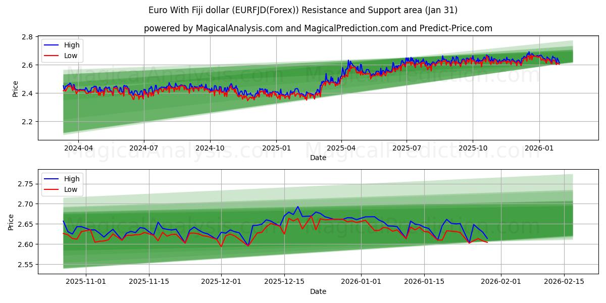  Euro avec dollar fidjien (EURFJD(Forex)) Support and Resistance area (30 Jan) 
