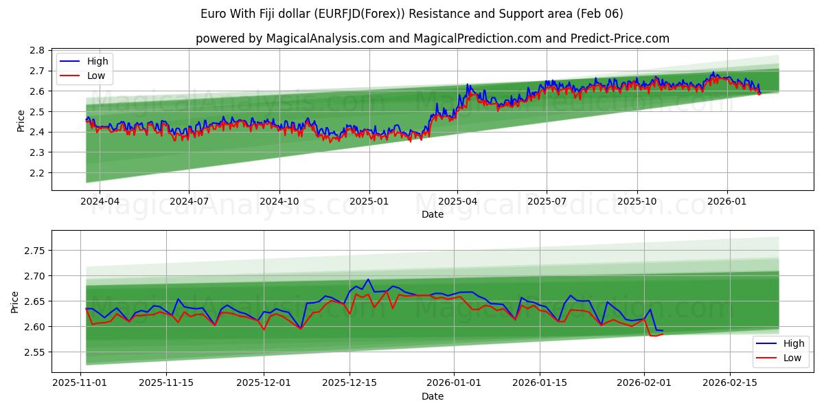  Euro With Fiji dollar (EURFJD(Forex)) Support and Resistance area (05 Feb) 