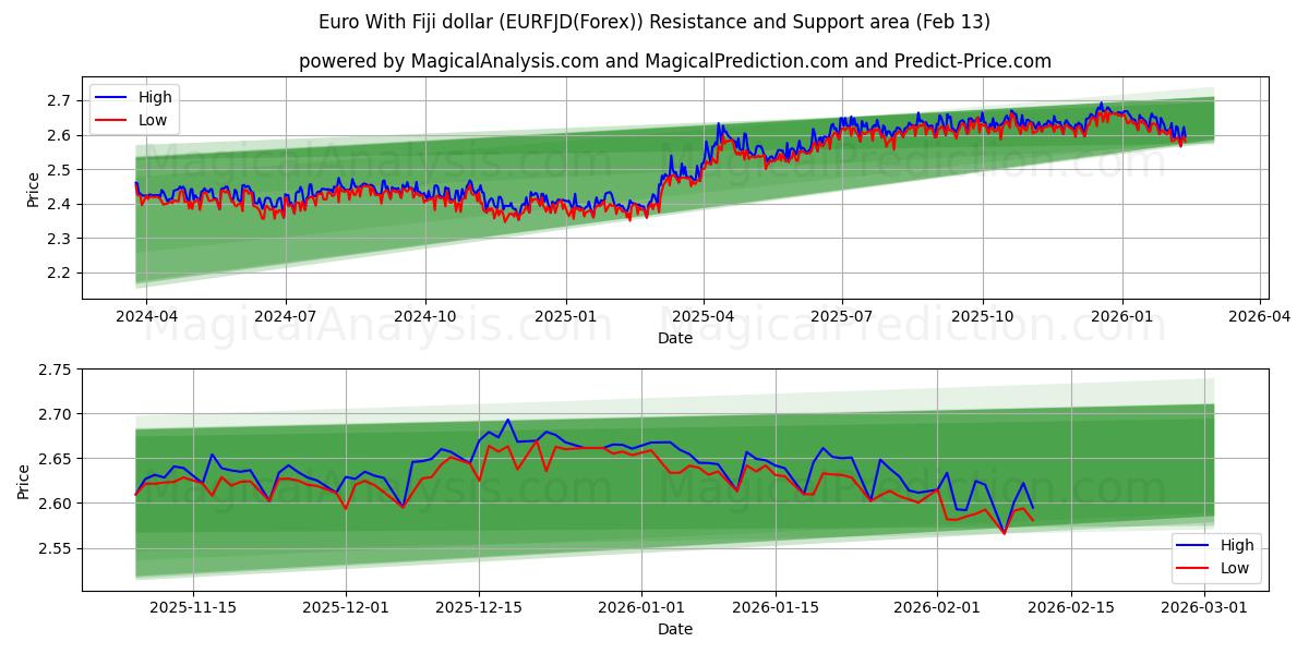  Euro With Fiji dollar (EURFJD(Forex)) Support and Resistance area (12 Feb) 