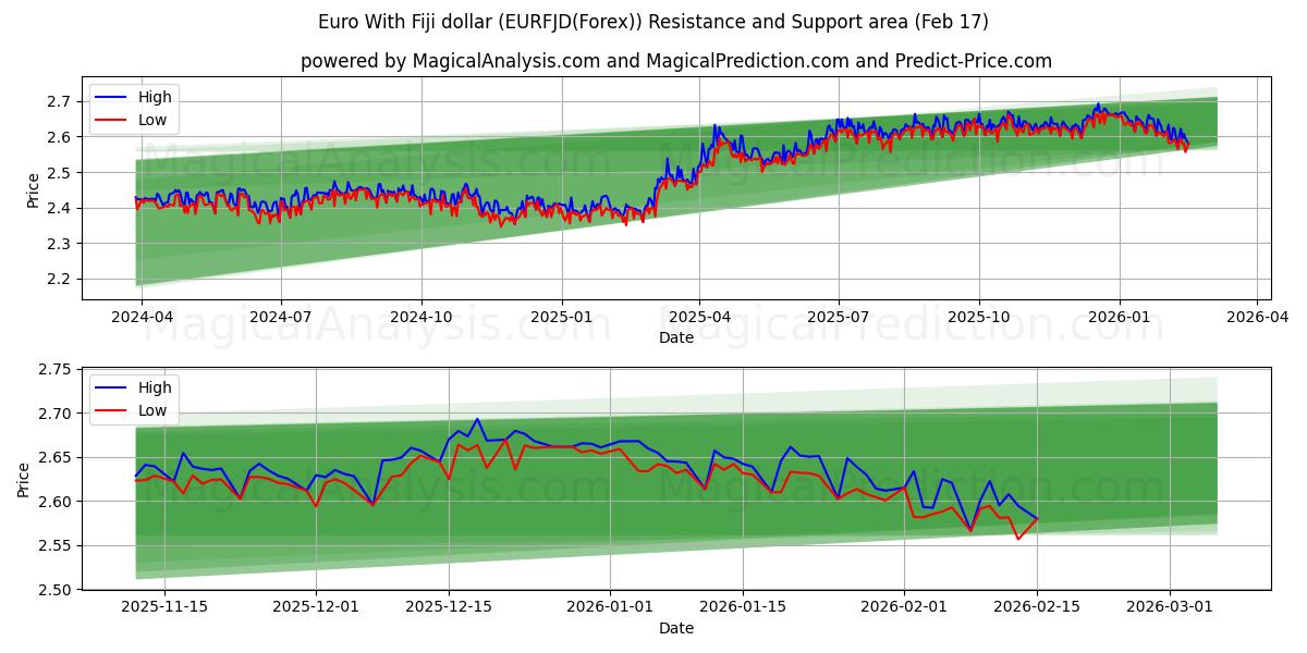  Euro With Fiji dollar (EURFJD(Forex)) Support and Resistance area (16 Feb) 