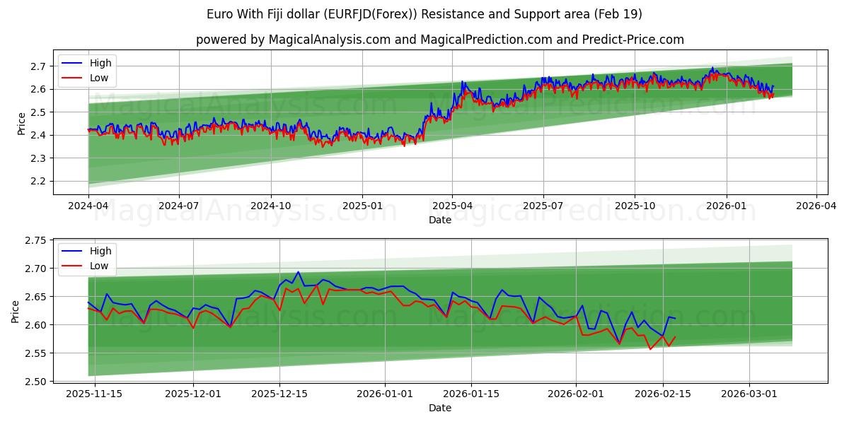  Euro With Fiji dollar (EURFJD(Forex)) Support and Resistance area (18 Feb) 