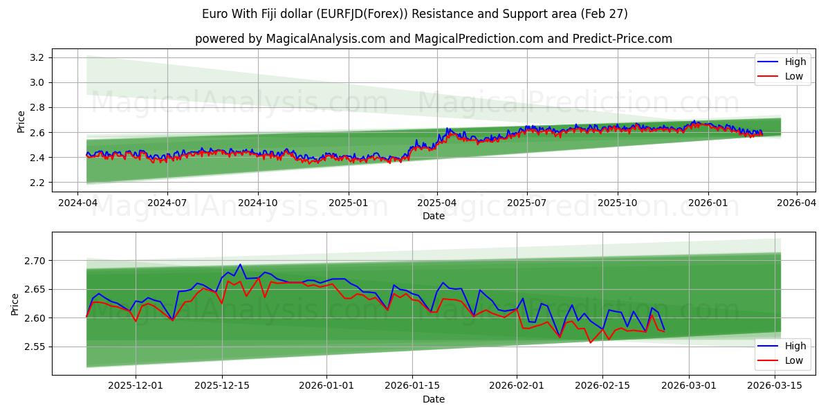  ユーロとフィジードル (EURFJD(Forex)) Support and Resistance area (26 Feb) 
