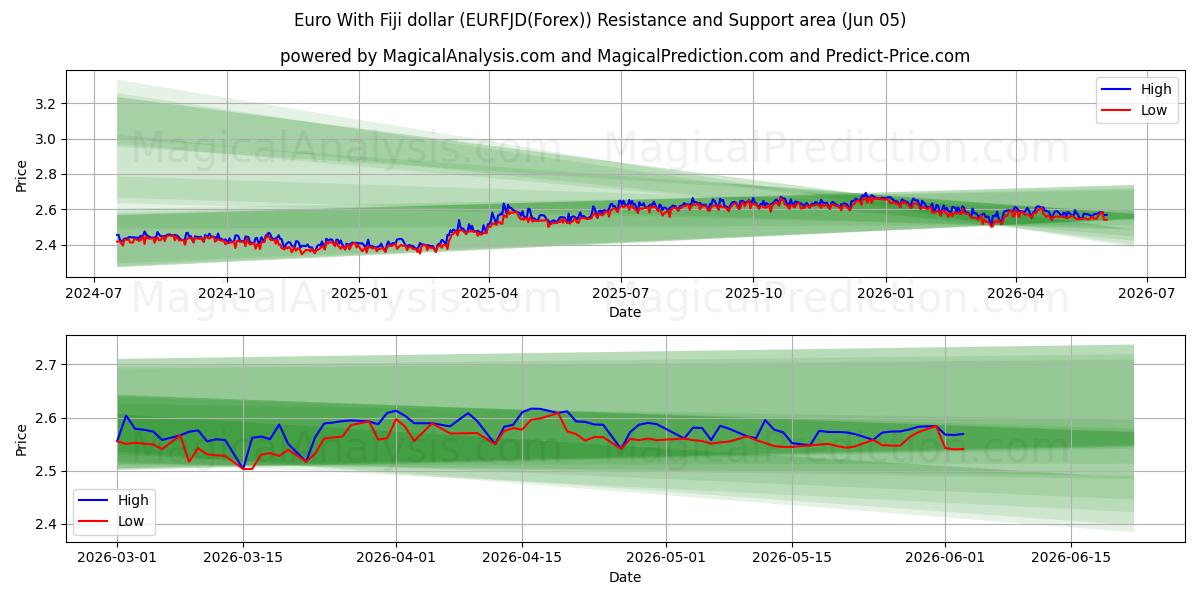  Euro med Fiji-dollar (EURFJD(Forex)) Support and Resistance area (04 Jun) 