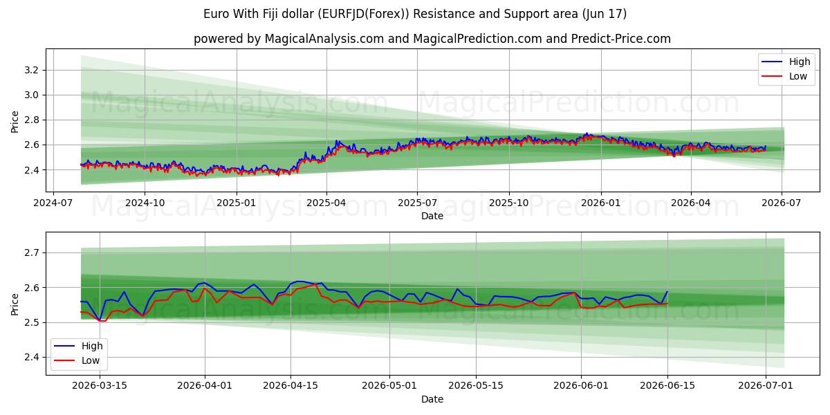  Euro mit Fidschi-Dollar (EURFJD(Forex)) Support and Resistance area (16 Jun) 