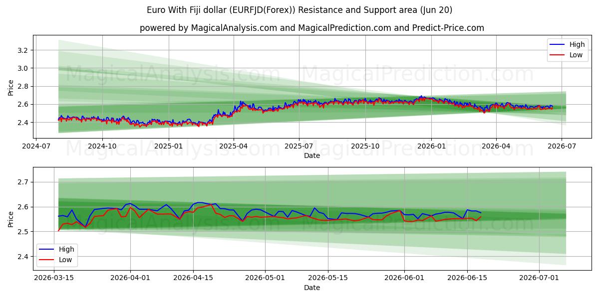  Euro med Fiji-dollar (EURFJD(Forex)) Support and Resistance area (19 Jun) 