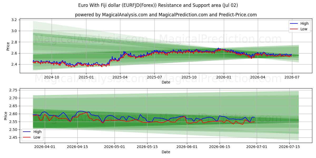  Euro con il dollaro delle Fiji (EURFJD(Forex)) Support and Resistance area (01 Jul) 