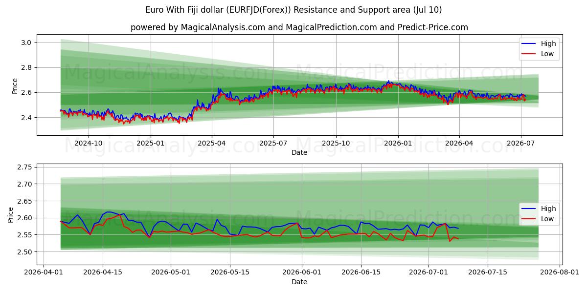  Euro med Fiji-dollar (EURFJD(Forex)) Support and Resistance area (09 Jul) 