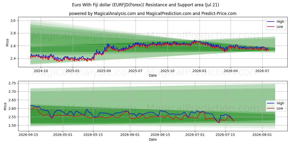  یورو با دلار فیجی (EURFJD(Forex)) Support and Resistance area (20 Jul) 