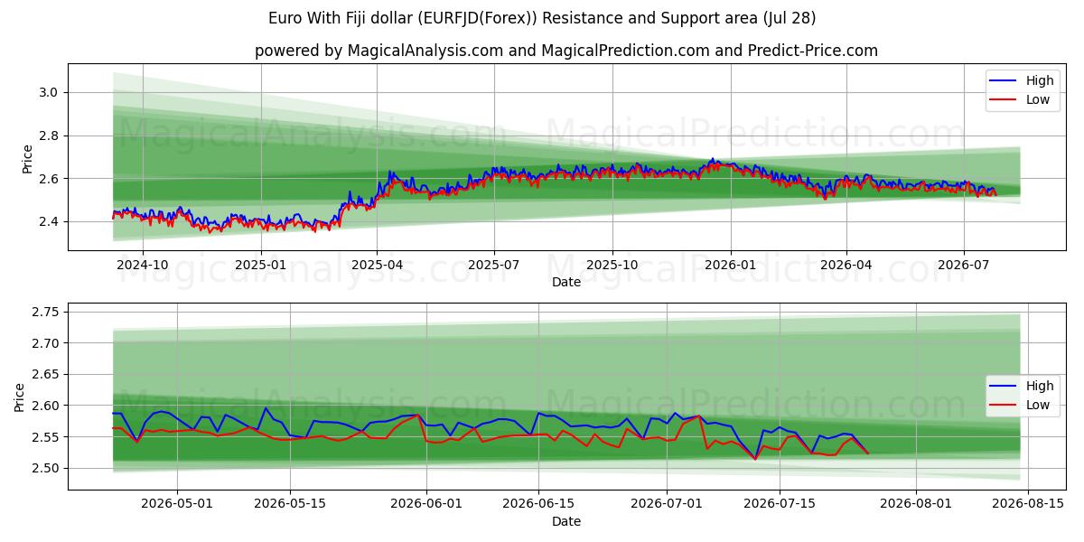  Euro mit Fidschi-Dollar (EURFJD(Forex)) Support and Resistance area (27 Jul) 